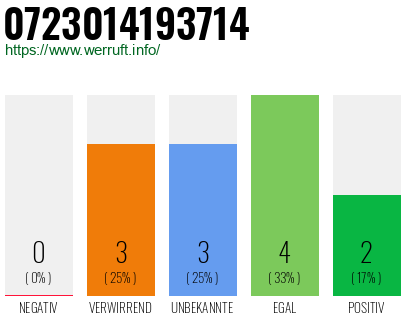 Rufnummer 0723014193714 Telefonnummer 0723014193714