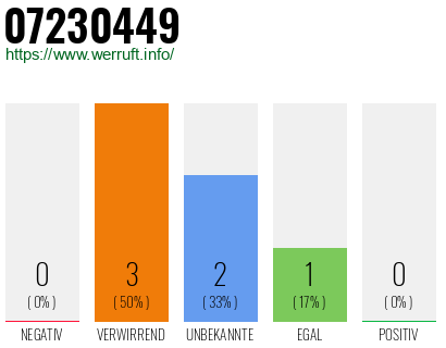Rufnummer 07230449 Telefonnummer 07230449