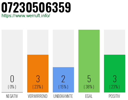 Rufnummer 07230506359 Telefonnummer 07230506359