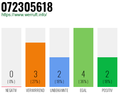 Rufnummer 072305618 Telefonnummer 072305618