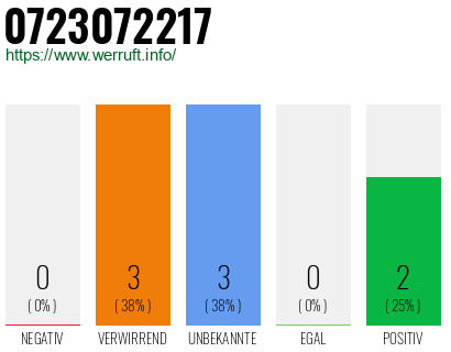 Rufnummer 0723072217 Telefonnummer 0723072217