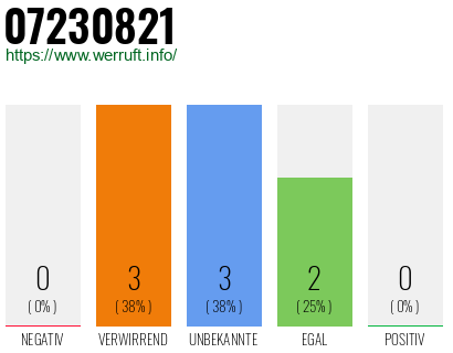 Rufnummer 07230821 Telefonnummer 07230821