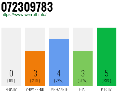 Rufnummer 072309783 Telefonnummer 072309783