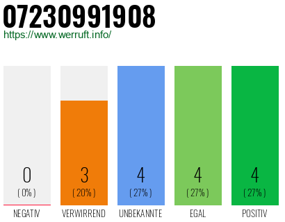 Rufnummer 07230991908 Telefonnummer 07230991908