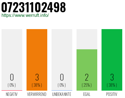 Rufnummer 07231102498 Telefonnummer 07231102498