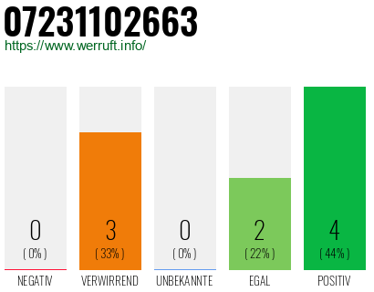 Rufnummer 07231102663 Telefonnummer 07231102663