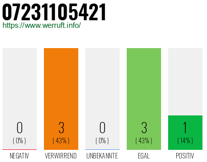 Rufnummer 07231105421 Telefonnummer 07231105421