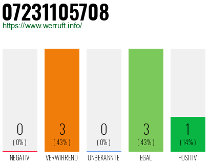 Rufnummer 07231105708 Telefonnummer 07231105708