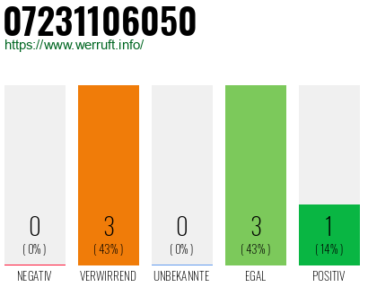 Rufnummer 07231106050 Telefonnummer 07231106050