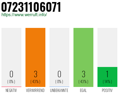 Rufnummer 07231106071 Telefonnummer 07231106071
