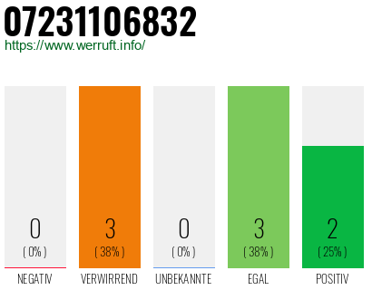 Rufnummer 07231106832 Telefonnummer 07231106832