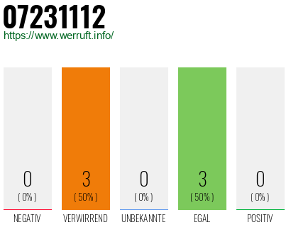 Rufnummer 07231112 Telefonnummer 07231112