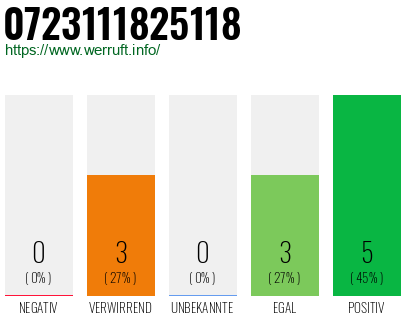 Rufnummer 0723111825118 Telefonnummer 0723111825118
