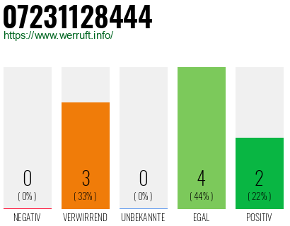 Rufnummer 07231128444 Telefonnummer 07231128444