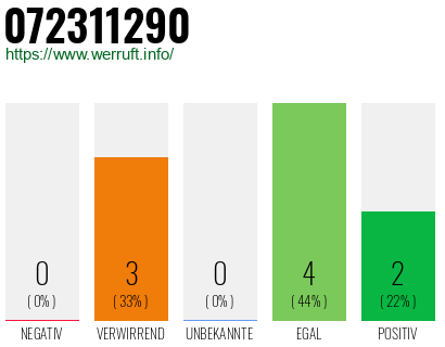 Rufnummer 072311290 Telefonnummer 072311290
