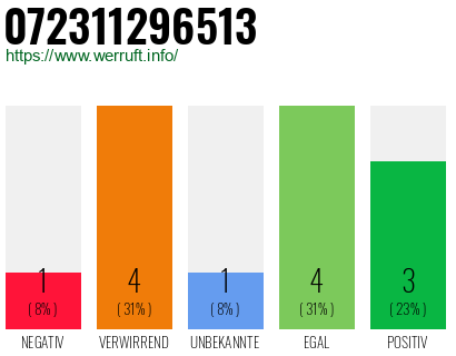 Rufnummer 072311296513 Telefonnummer 072311296513