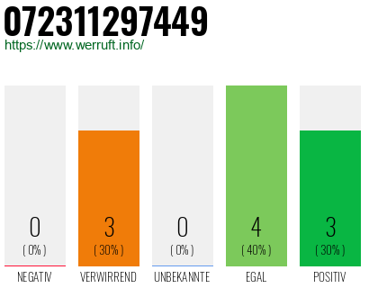 Rufnummer 072311297449 Telefonnummer 072311297449