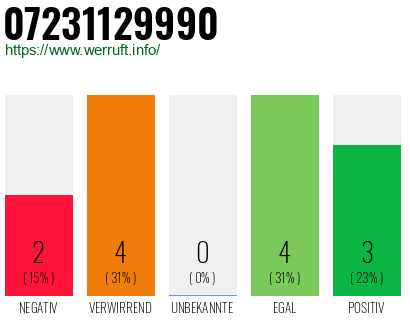 Rufnummer 07231129990 Telefonnummer 07231129990