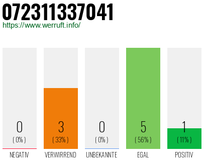 Rufnummer 072311337041 Telefonnummer 072311337041