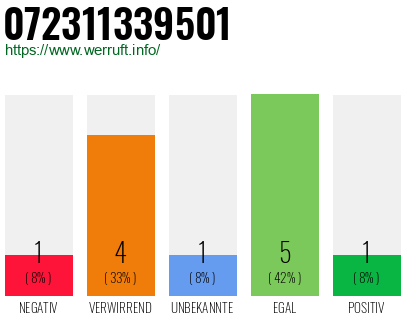 Rufnummer 072311339501 Telefonnummer 072311339501