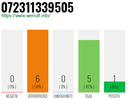 Rufnummer 072311339505 Telefonnummer 072311339505