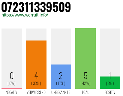 Rufnummer 072311339509 Telefonnummer 072311339509