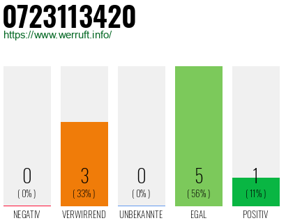 Rufnummer 0723113420 Telefonnummer 0723113420