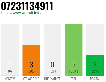 Rufnummer 07231134911 Telefonnummer 07231134911