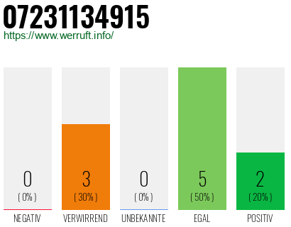 Rufnummer 07231134915 Telefonnummer 07231134915