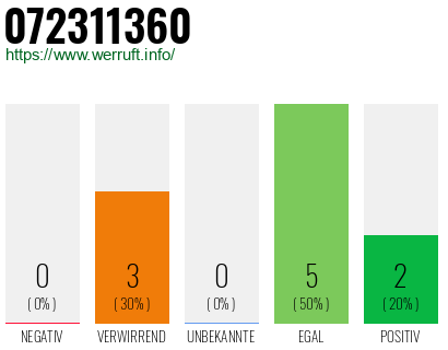 Rufnummer 072311360 Telefonnummer 072311360
