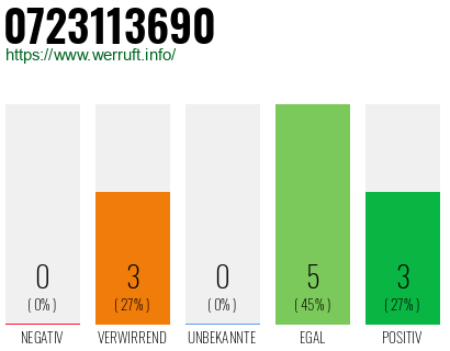 Rufnummer 0723113690 Telefonnummer 0723113690