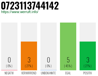 Rufnummer 0723113744142 Telefonnummer 0723113744142