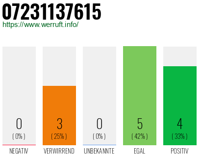 Rufnummer 07231137615 Telefonnummer 07231137615