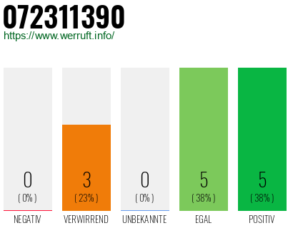 Rufnummer 072311390 Telefonnummer 072311390