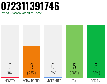 Rufnummer 072311391746 Telefonnummer 072311391746