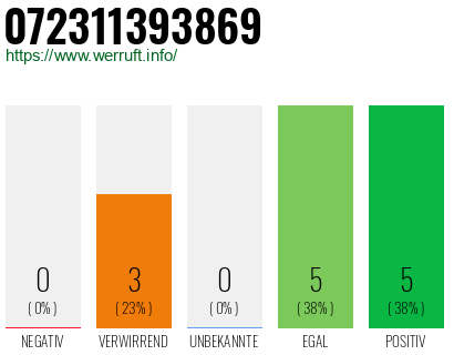 Rufnummer 072311393869 Telefonnummer 072311393869