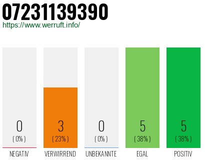 Rufnummer 07231139390 Telefonnummer 07231139390
