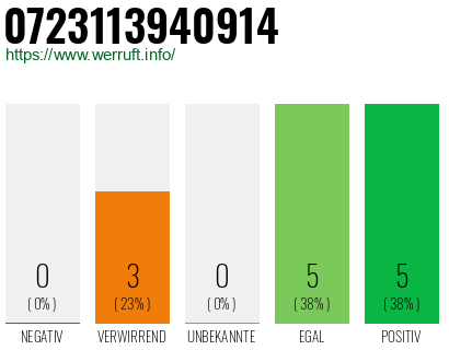 Rufnummer 0723113940914 Telefonnummer 0723113940914