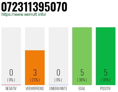 Rufnummer 072311395070 Telefonnummer 072311395070