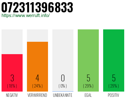 Rufnummer 072311396833 Telefonnummer 072311396833