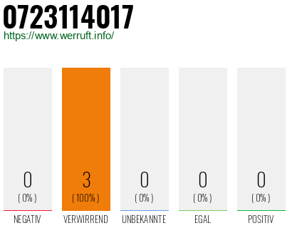 Rufnummer 0723114017 Telefonnummer 0723114017