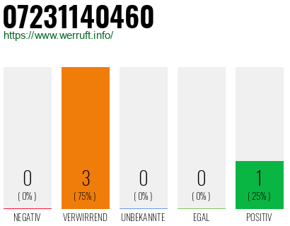 Rufnummer 07231140460 Telefonnummer 07231140460