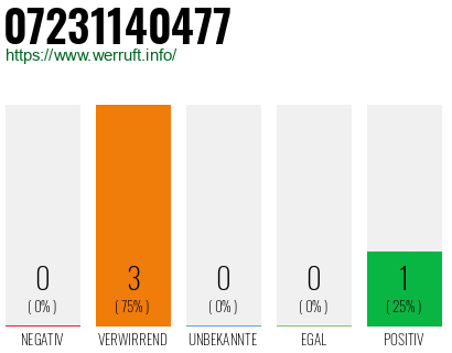 Rufnummer 07231140477 Telefonnummer 07231140477