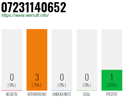 Rufnummer 07231140652 Telefonnummer 07231140652