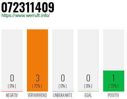 Rufnummer 072311409 Telefonnummer 072311409