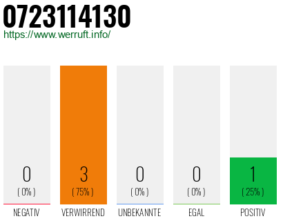 Rufnummer 0723114130 Telefonnummer 0723114130