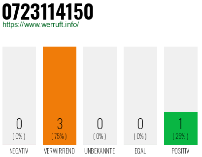 Rufnummer 0723114150 Telefonnummer 0723114150