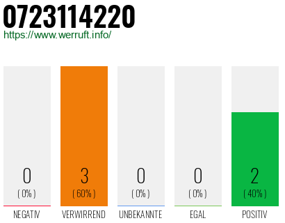 Rufnummer 0723114220 Telefonnummer 0723114220