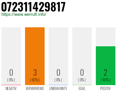 Rufnummer 072311429817 Telefonnummer 072311429817