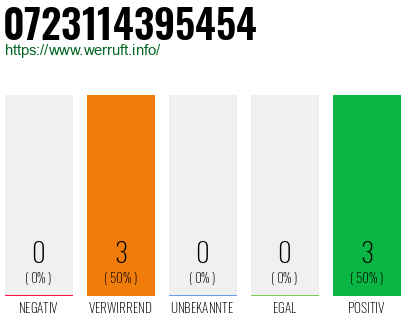 Rufnummer 0723114395454 Telefonnummer 0723114395454